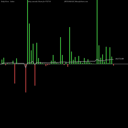 Force Index chart IFCI150212C 972715 share BSE Stock Exchange 