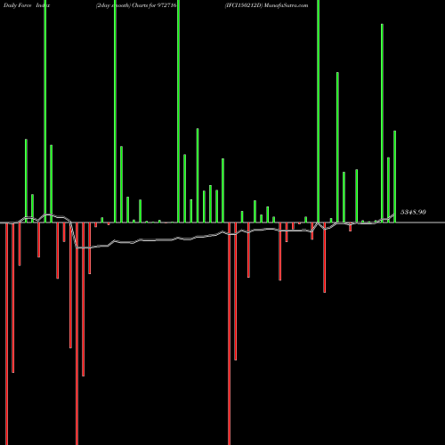 Force Index chart IFCI150212D 972716 share BSE Stock Exchange 