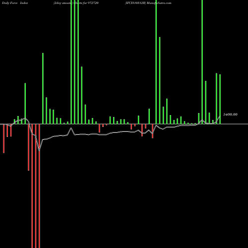 Force Index chart IFCI310312B 972720 share BSE Stock Exchange 