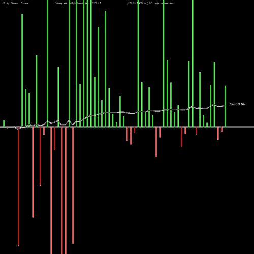 Force Index chart IFCI310312C 972721 share BSE Stock Exchange 