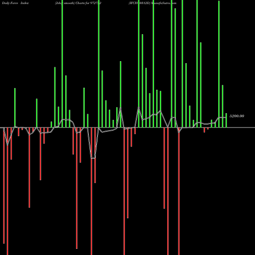 Force Index chart IFCI310312D 972722 share BSE Stock Exchange 