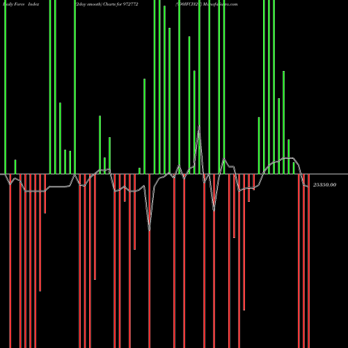Force Index chart 990IFCI32C 972772 share BSE Stock Exchange 