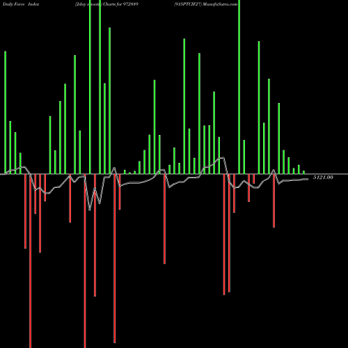 Force Index chart 915PTCIF27 972889 share BSE Stock Exchange 