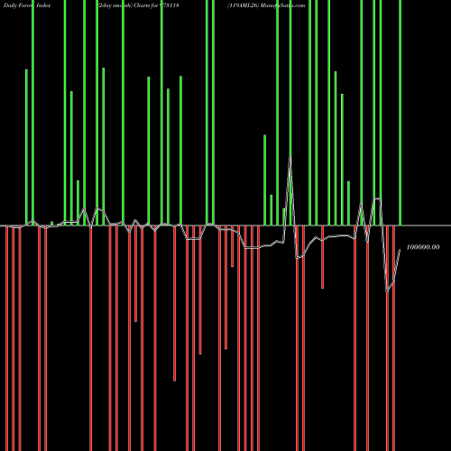 Force Index chart 119AML26 973118 share BSE Stock Exchange 