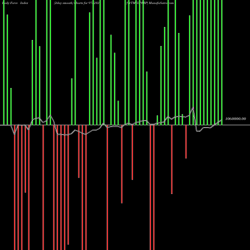 Force Index chart 91TMFLPERP 973232 share BSE Stock Exchange 