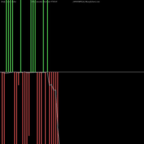 Force Index chart 1095SMPL24 973518 share BSE Stock Exchange 