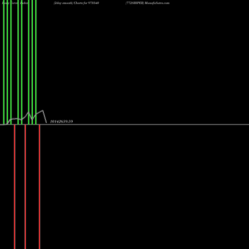 Force Index chart 772SBIPER 973540 share BSE Stock Exchange 