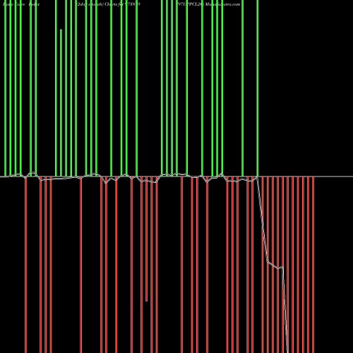 Force Index chart 97UPPCL26 973879 share BSE Stock Exchange 