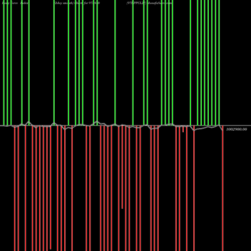 Force Index chart 97UPPCL27 973880 share BSE Stock Exchange 