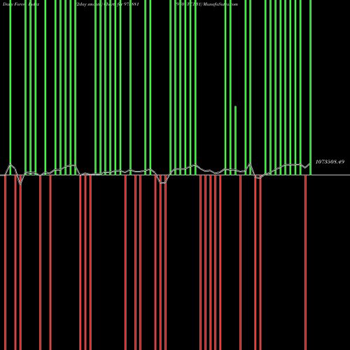 Force Index chart 970UPCL31 973881 share BSE Stock Exchange 