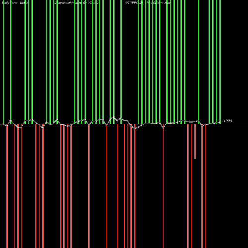 Force Index chart 97UPPCL28 973882 share BSE Stock Exchange 