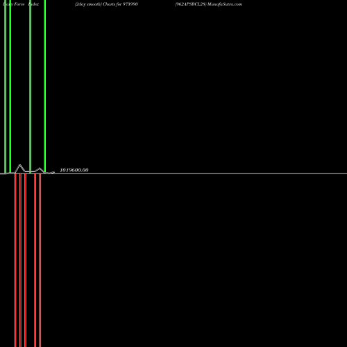 Force Index chart 962APSBCL28 973990 share BSE Stock Exchange 