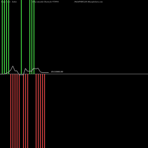 Force Index chart 962APSBCL29 973991 share BSE Stock Exchange 