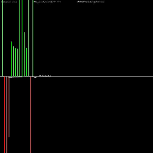 Force Index chart 1050HFL27 974088 share BSE Stock Exchange 