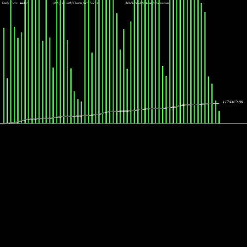 Force Index chart MSFL31022 974274 share BSE Stock Exchange 