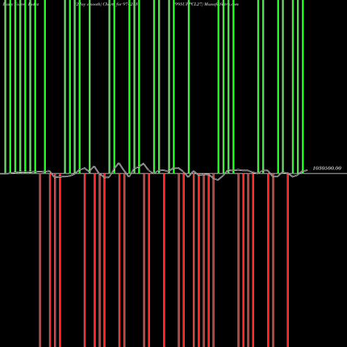 Force Index chart 995UPPCL27 974283 share BSE Stock Exchange 
