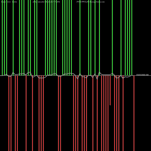 Force Index chart 995UPPCL28 974284 share BSE Stock Exchange 