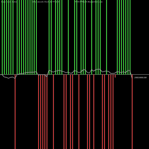 Force Index chart 995UPPCL29 974285 share BSE Stock Exchange 