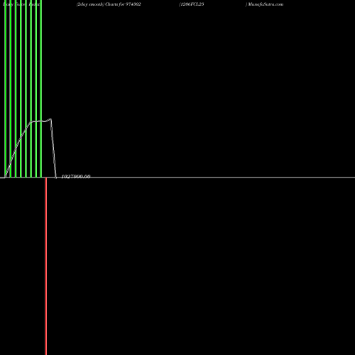 Force Index chart 1206FCL25 974302 share BSE Stock Exchange 