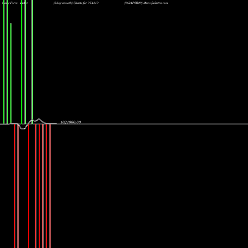 Force Index chart 962APSB29 974449 share BSE Stock Exchange 
