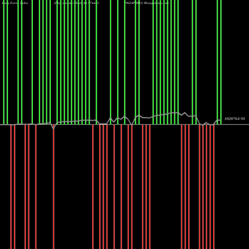 Force Index chart 962APSB31 974451 share BSE Stock Exchange 