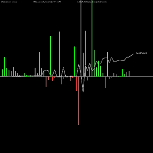 Force Index chart OFSPL060123 974520 share BSE Stock Exchange 