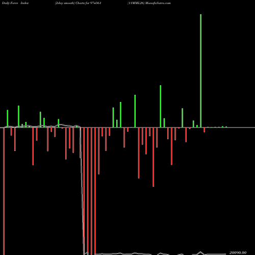 Force Index chart 11MML26 974561 share BSE Stock Exchange 