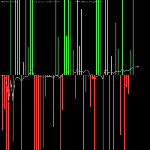 Force Index chart 797HDFCL33 974595 share BSE Stock Exchange 