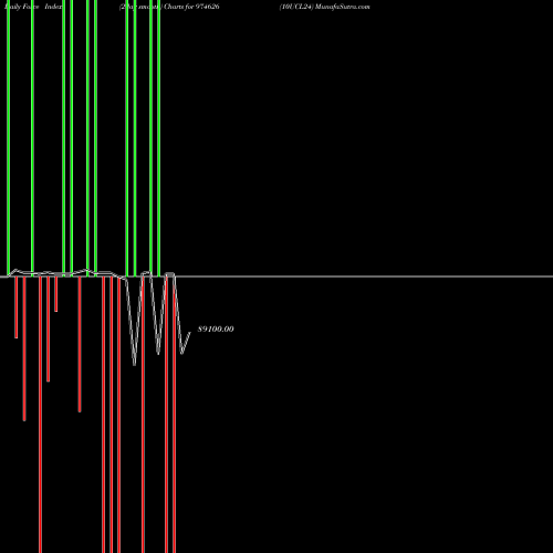 Force Index chart 10UCL24 974626 share BSE Stock Exchange 
