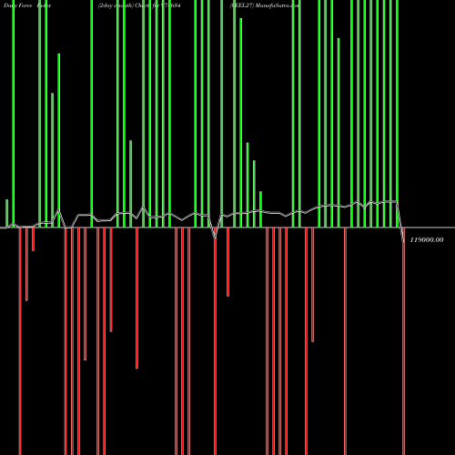 Force Index chart 0EEL27 974634 share BSE Stock Exchange 