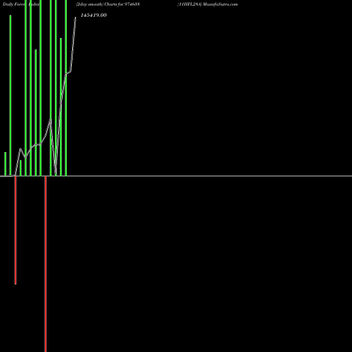 Force Index chart 11HFL28A 974638 share BSE Stock Exchange 