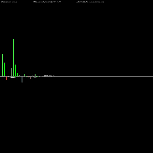 Force Index chart 1050HFL28 974639 share BSE Stock Exchange 