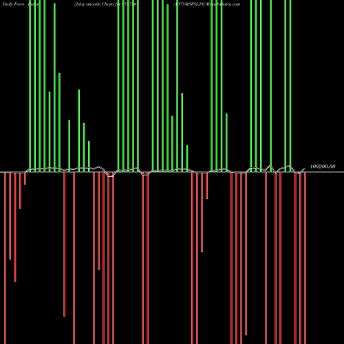 Force Index chart 1075MSFSL28 974720 share BSE Stock Exchange 