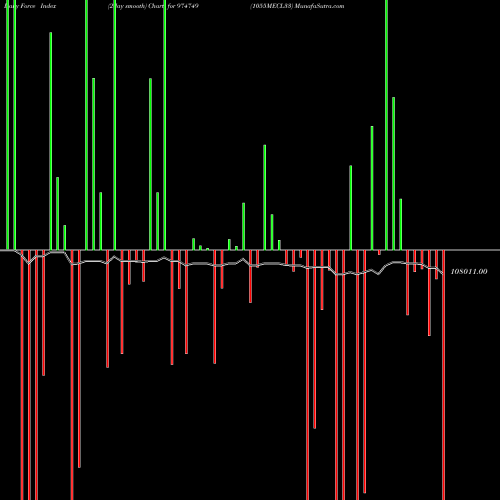 Force Index chart 1055MECL33 974749 share BSE Stock Exchange 