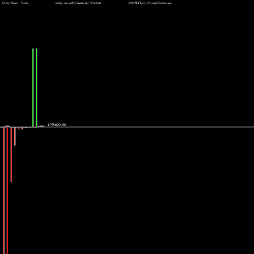 Force Index chart 995ICFL26 974840 share BSE Stock Exchange 