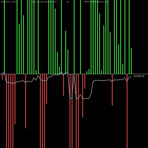 Force Index chart 9FFSL30 974863 share BSE Stock Exchange 