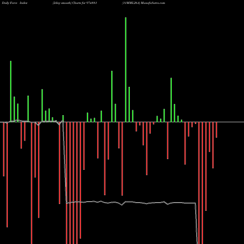 Force Index chart 11MML26A 974881 share BSE Stock Exchange 