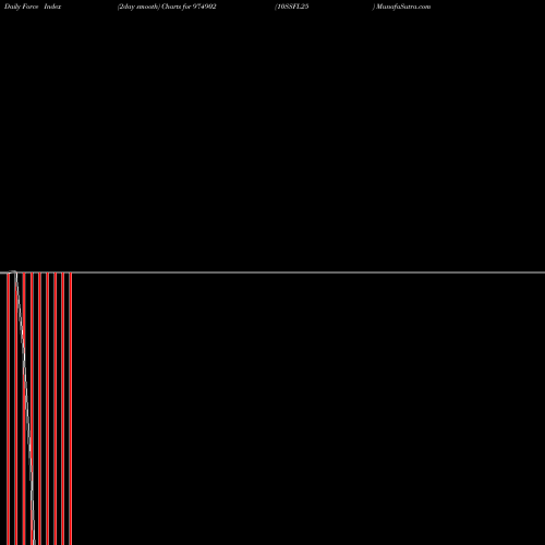 Force Index chart 10SSFL25 974902 share BSE Stock Exchange 