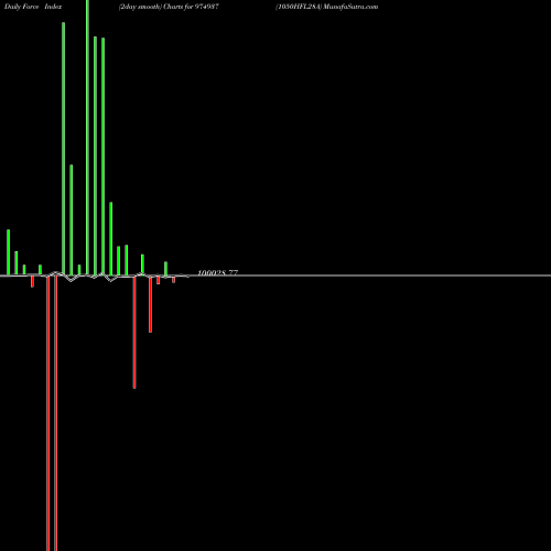 Force Index chart 1050HFL28A 974937 share BSE Stock Exchange 