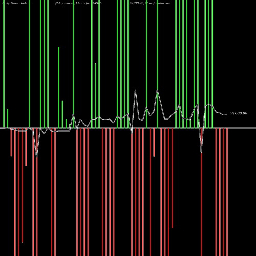 Force Index chart 0GIPL26 974946 share BSE Stock Exchange 