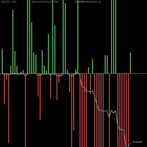 Force Index chart 1075MMF26 974966 share BSE Stock Exchange 