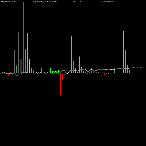 Force Index chart 0MSFL25 974979 share BSE Stock Exchange 