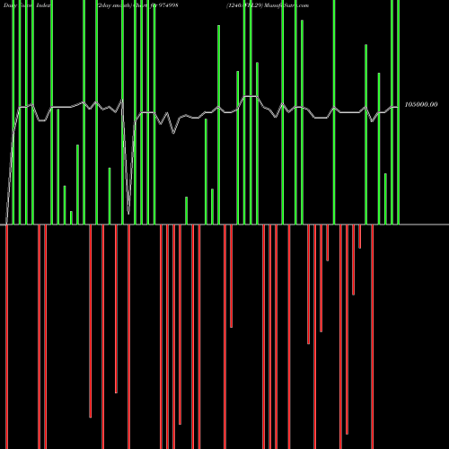 Force Index chart 1240AFPL29 974998 share BSE Stock Exchange 