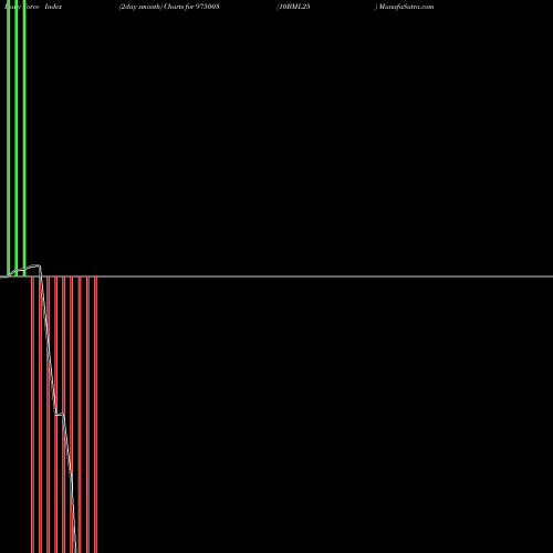 Force Index chart 10BML25 975003 share BSE Stock Exchange 