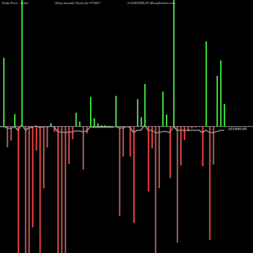 Force Index chart 1125ESFBL29 975057 share BSE Stock Exchange 