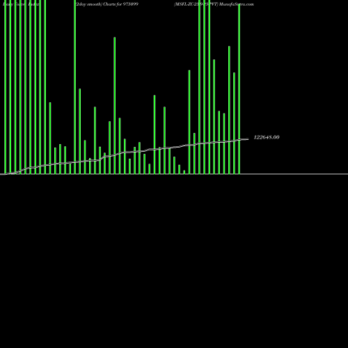Force Index chart MSFL-ZC-25-9-25-PVT 975099 share BSE Stock Exchange 