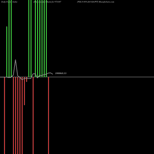 Force Index chart PDL-9.95%-26-9-26-PVT 975107 share BSE Stock Exchange 