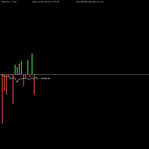 Force Index chart 1055CIFCP26 975118 share BSE Stock Exchange 