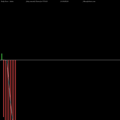 Force Index chart 1115LFL25 975121 share BSE Stock Exchange 