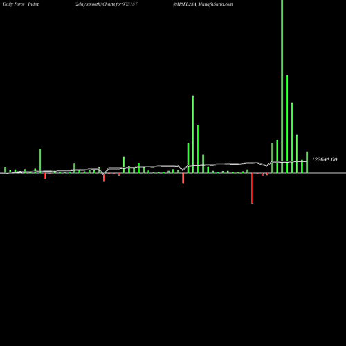 Force Index chart 0MSFL25A 975137 share BSE Stock Exchange 